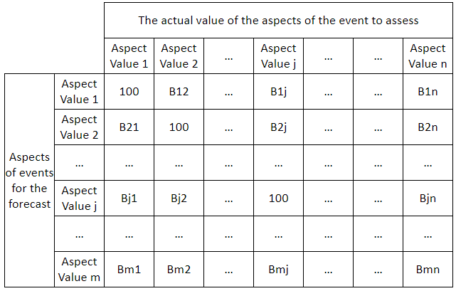 evaluation accuracy